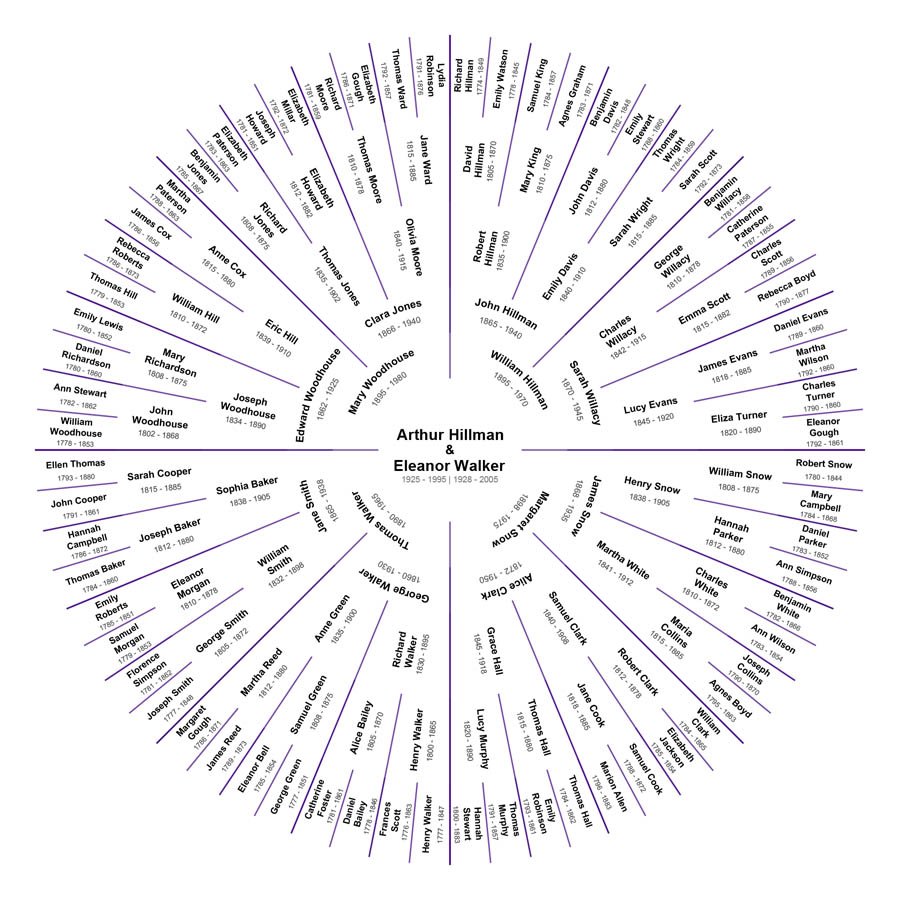 Couple Chart