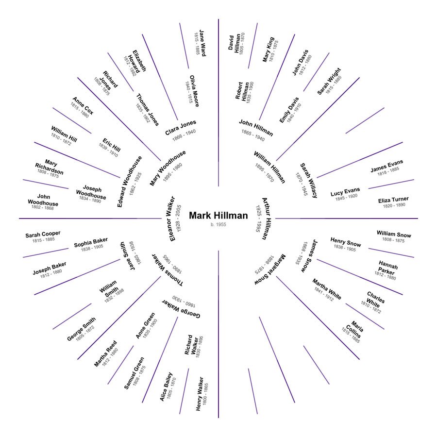 Incomplete Chart